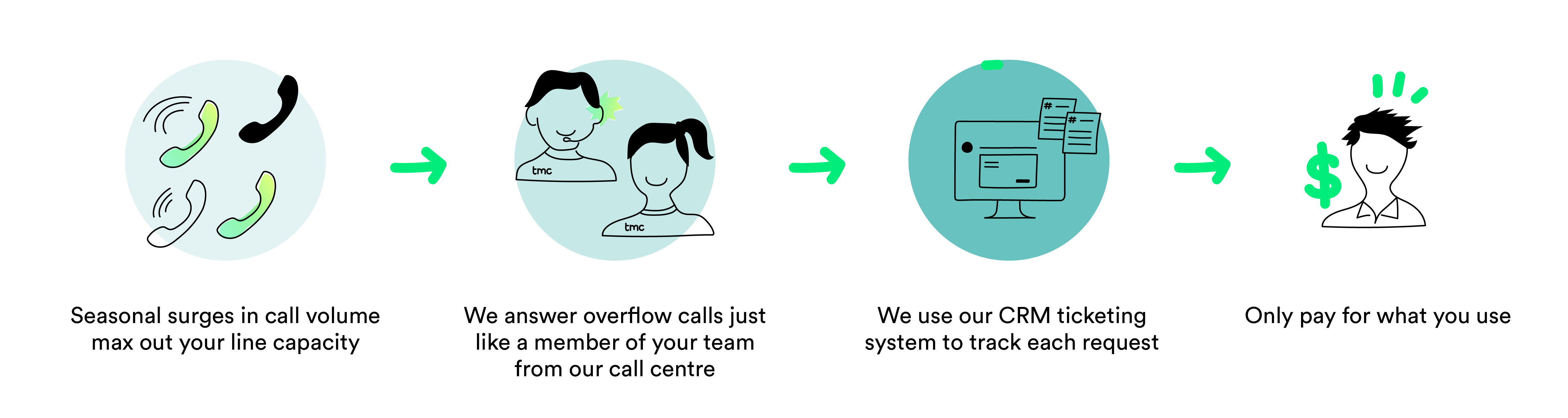 Overflow Call Answering Service Brisbane thumbnail