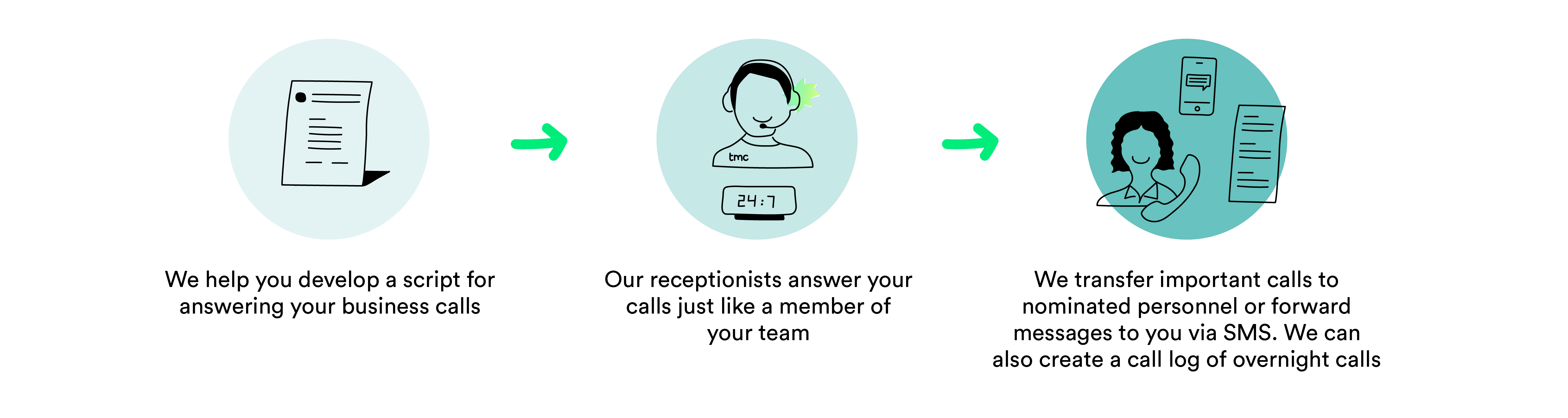 Image of our virtual reception services in 3 simple steps